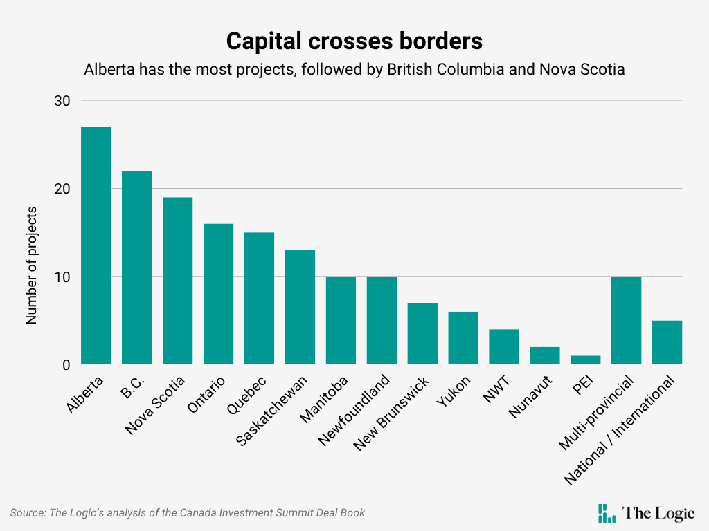 A chart titled "Capital crosses borders" with the subtitle "Alberta has the most projects, followed by B.C. and Nova Scotia." The chart shows Albert with 27 projects, B.C. with 22, and Nova Scotia with 19. Behind them are Ontario (16), Quebec (15), Saskatchewan (13), Manitoba (10), Newfoundland and Labrador (10), New Brunswick (7), Yukon (6), NWT (4), Nunavut (2), PEI (1), and Multi-provincial (10). A National/International column has 5 projects.
