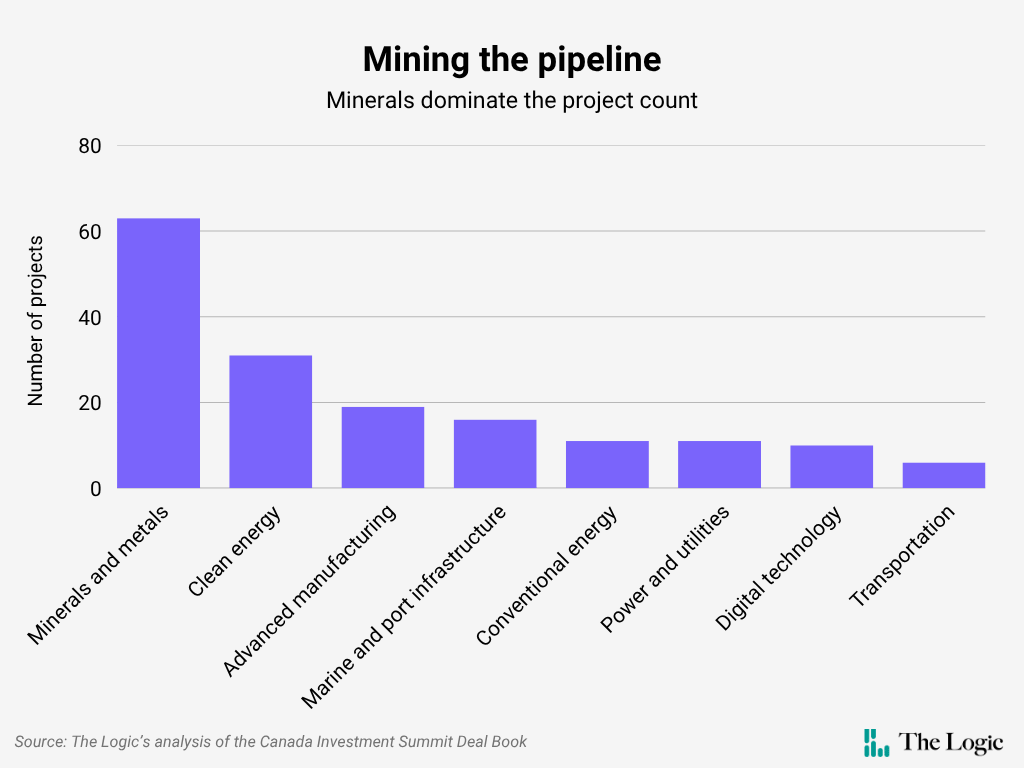A chart titled "Mining the pipeline" with the dek "Minerals dominate the project count." It shows the minerals and metals sector with 63 projects in the Canada Investment Summit Deal Book, followed by clean energy with 31, advanced manufacturing with 19, marine and port infrastructure with 16, conventional energy and power and utilities with 11 each, digital technology with 10, and transportation with 6.