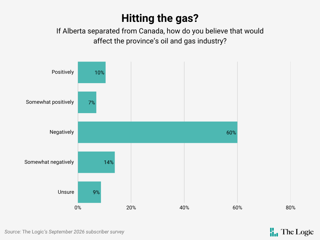 A bar chart with the heading "Hitting the gas?" and the subhead "If Alberta separated from Canada, how do you believe that would affect the province's oil and gas industry?" The answers from The Logic's September 2026 subscriber survey are: Positively (10%), Somewhat positively (7%), Negatively (60%), Somewhat negatively (14%), and Unsure (9%).