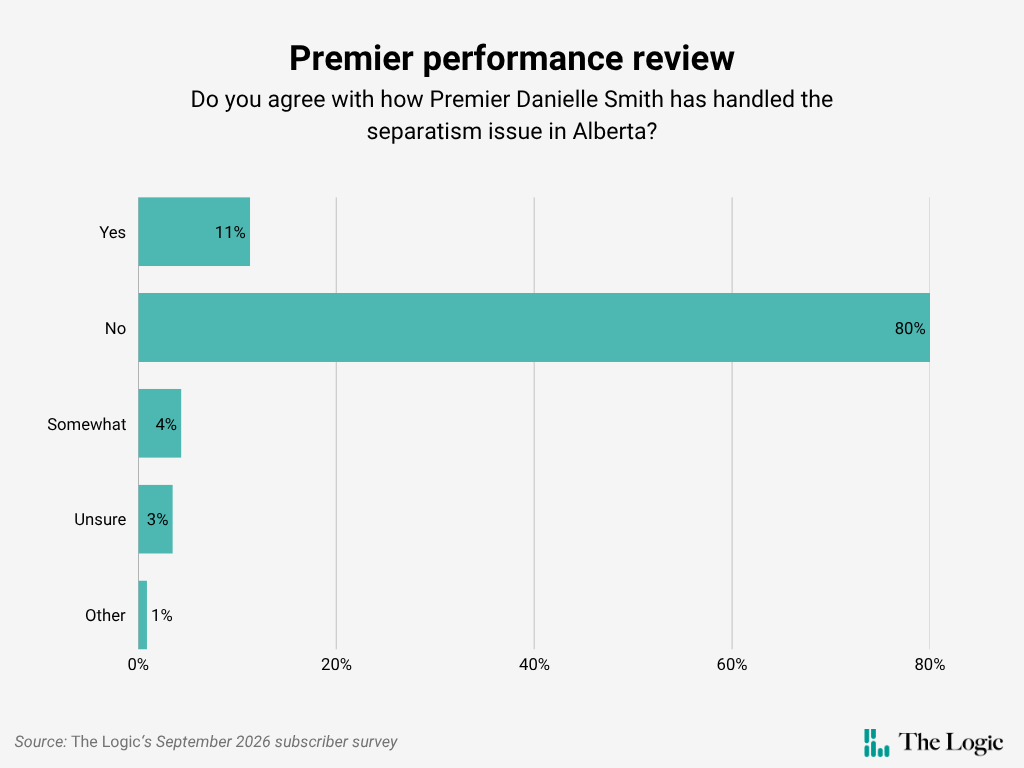 Bar chart headlined "Premier performance review" with the subheading "Do you agree with how Premier Danielle Smith has handled the separatism issue in Alberta?" The Logic's 2026 subscriber survey came back with the following answers: Yes (11%), No (80%), Somewhat (4%), Unsure (3%), and Other (1%).